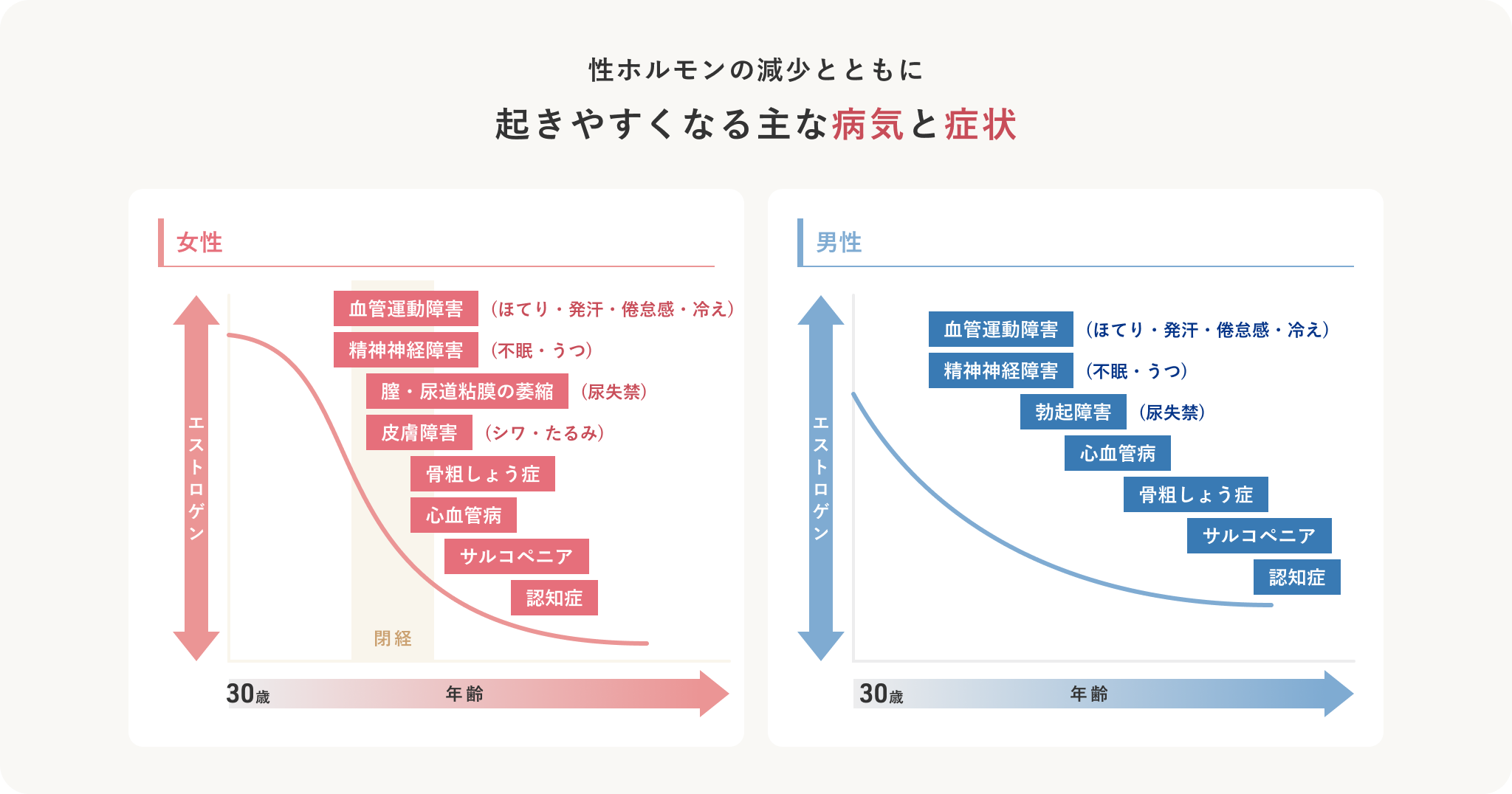 性ホルモンの減少とともに起きやすくなる主な病気と症状