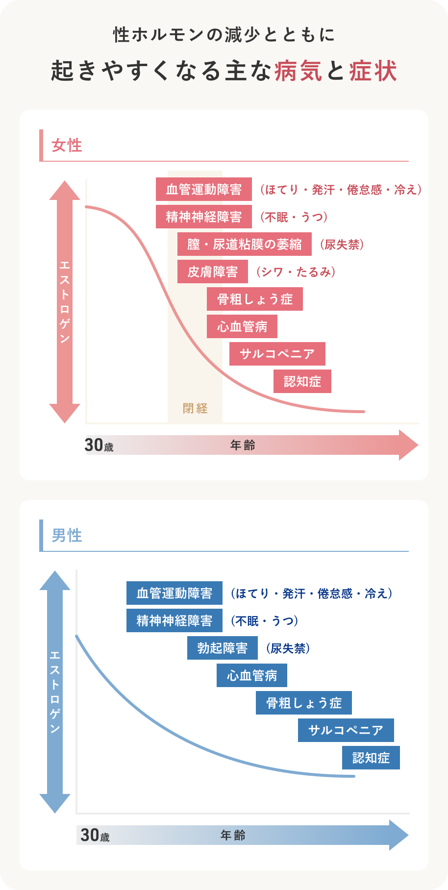 性ホルモンの減少とともに起きやすくなる主な病気と症状